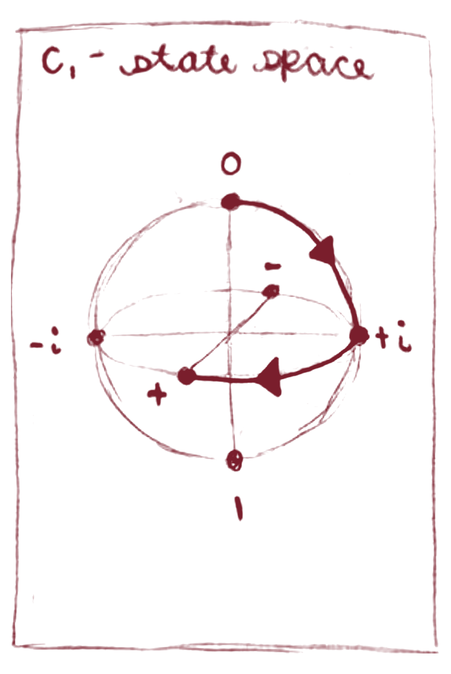 Hand-drawn panel, C1 state space: the sphere with its six axis states and arrows carrying one state to the next around a single orbit.