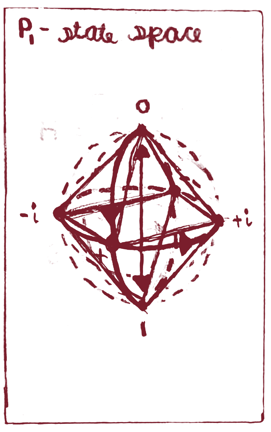 Hand-drawn panel, P1 state space: an octahedron inscribed in the sphere, its six vertices labelled 0, 1, plus, minus, plus i, minus i.