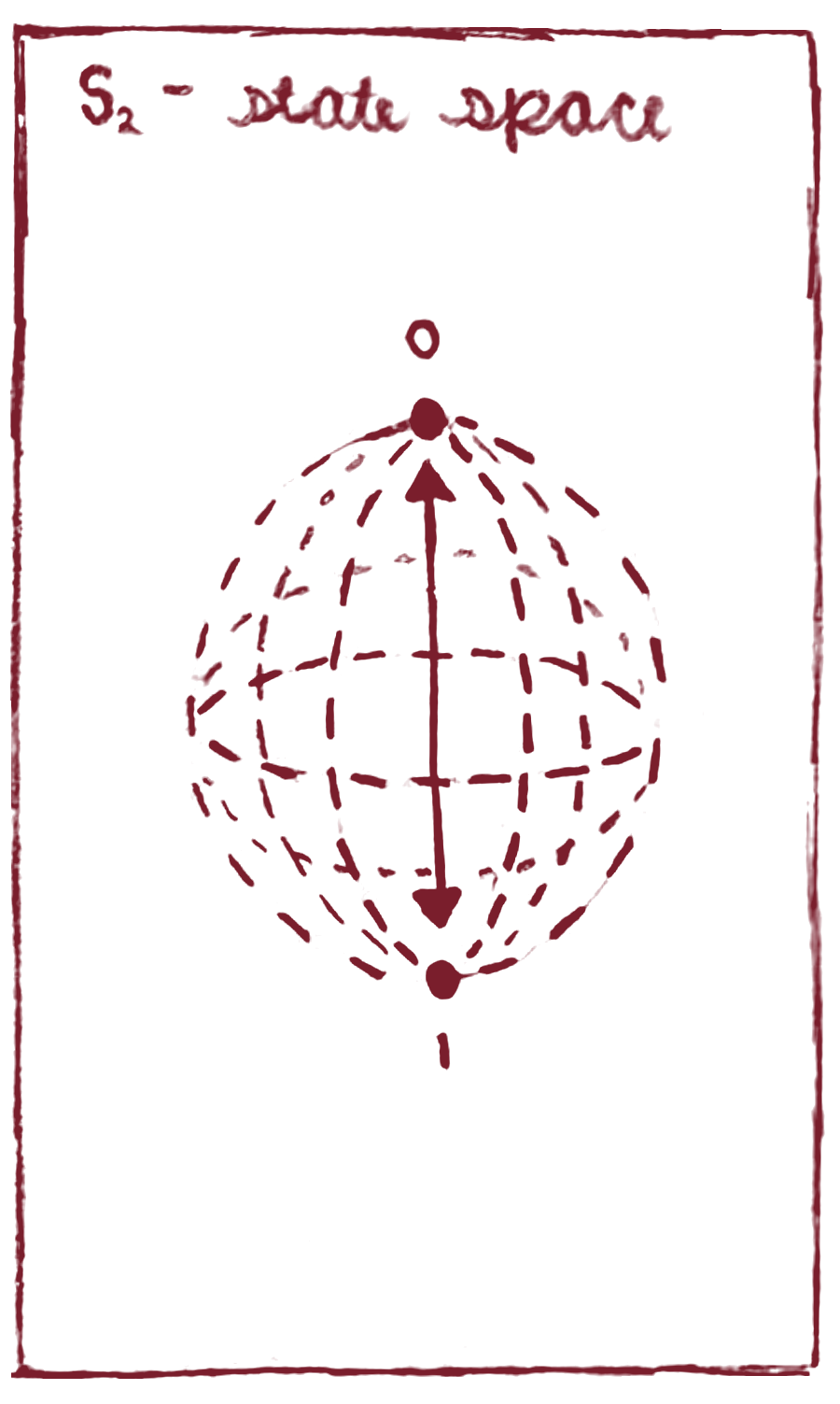 Hand-drawn panel, S2 state space: a sphere with only its two poles marked 0 and 1, and an arrow between them.