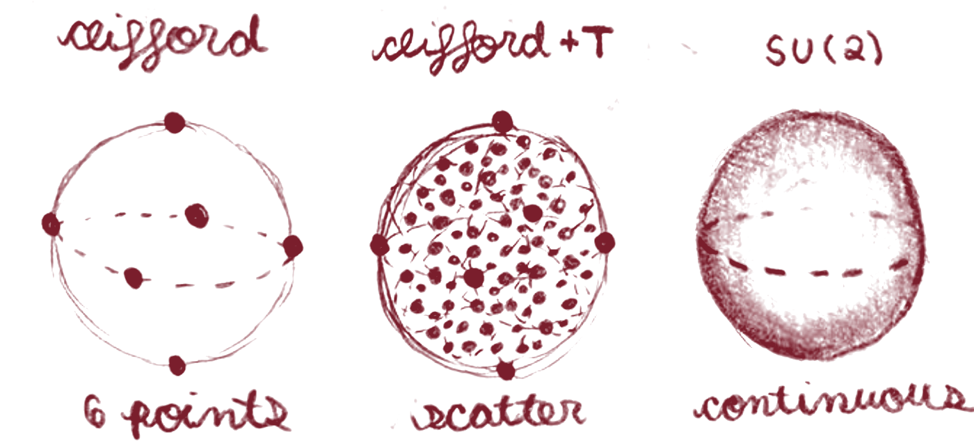 Hand-drawn row of three spheres. Clifford: six points. Clifford plus T: a dense scatter of points. SU(2): a continuous, fully shaded sphere.